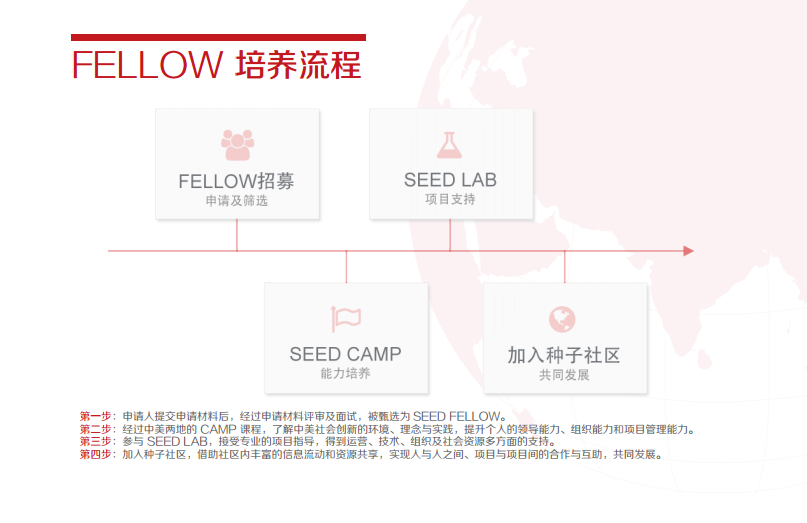 fellow培养流程